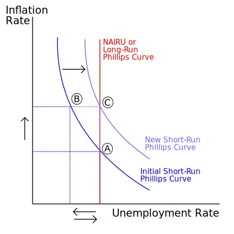 Natural Rate Of Unemployment Phillips Curve