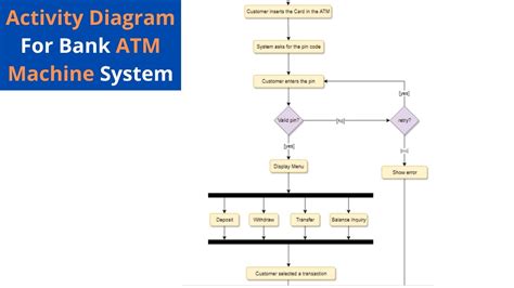 Activity Diagram Of Atm Machines With Decisions And Merges A