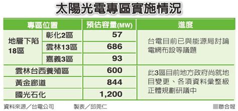 推動再生能源 彰雲嘉南「發光」 好房網news