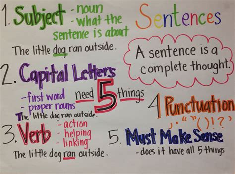 Sentence Structure Anchor Chart