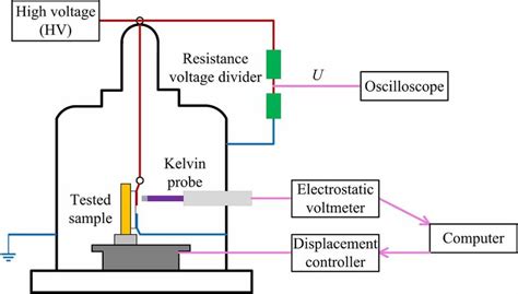 Schematic Illustration Of The Experiment Setup For Surface Potential Download Scientific