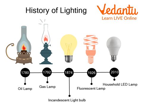 electric bulb learn definition facts examples