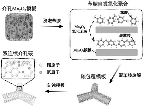 具有三维双连续介孔结构的氮掺杂碳材料及其制备方法2