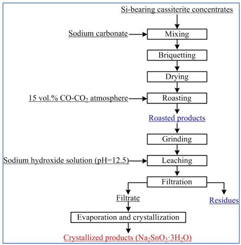 Formation And Inhibition Mechanism Of Na Snsi O During The Soda