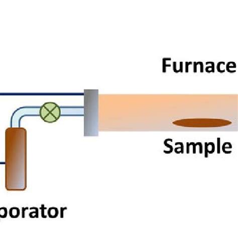 2 Schematic Of The Cvd Set Up Used For Experiments In Growing Aligned Download Scientific