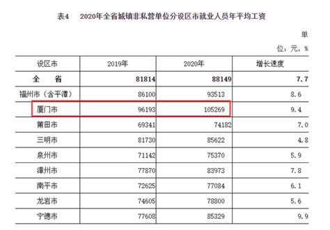 105269元！2020年厦门年平均工资出炉，看看你达到平均数了吗凤凰网