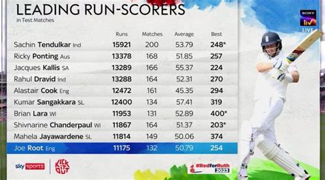 Top Players With The Most Runs In Test Cricket