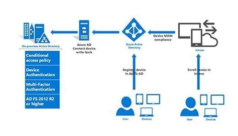 Establishing A Secure And Reliable Identity Foundation Setting Up AD