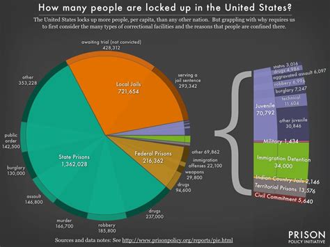 Our New Briefing Reveals “mass Incarceration The Whole Pie” Prison Policy Initiative