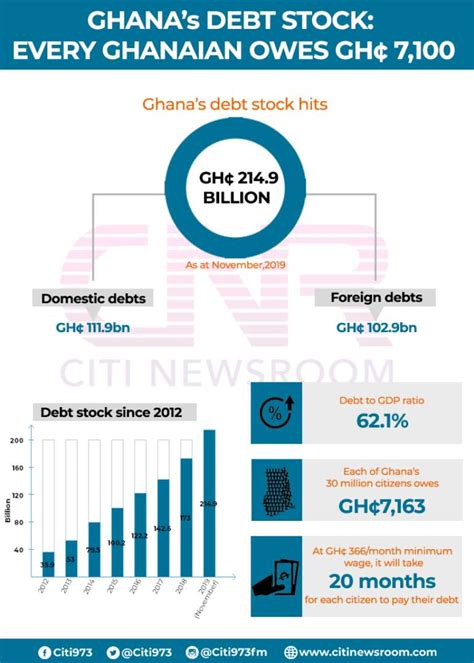 Ghanas Debt Situation How Much Does Each Ghanaian Owe