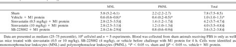 Table 1 From Simvastatin Regulates CXC Chemokine Formation In