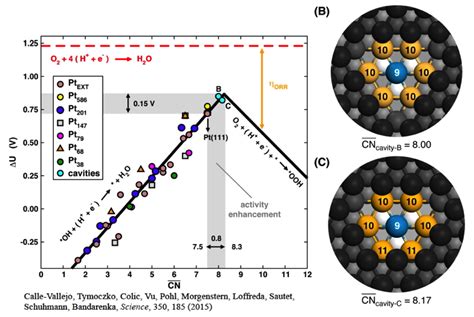 Design Of Nanoparticle Catalysts Sautet Group UCLA