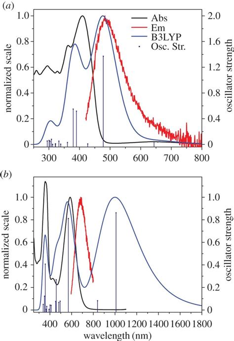 Absorption Black And Emission Red Spectra Recorded For B In Dcm