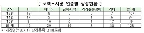 코넥스 시가총액 36조원 개장일比 7배 ↑ 중기이코노미