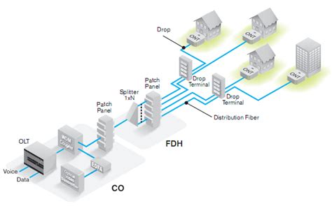 How To Maximize The Use Of Optical Splitters In Ftth Network Construction