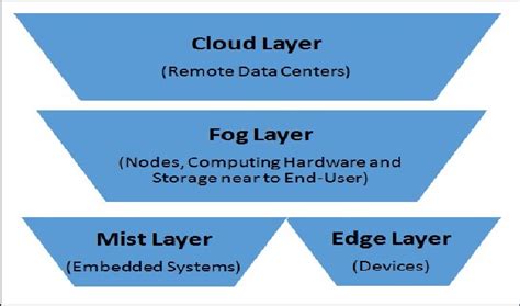 Showing Layers Of Cloud Fog Mist And Edge Computing For Mobile Cloud