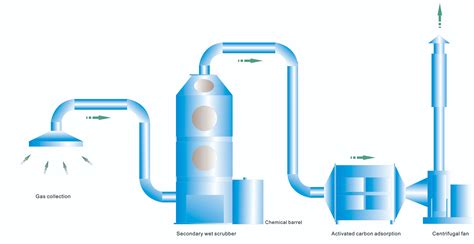 PP Polypropylene Wet Scrubber System For Chemical Plant Air