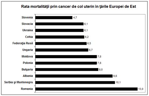 Cancerul De Col Uterin O Problema Globala De Sanatate Publica