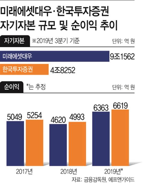 ‘용호상박 미래에셋 Vs 한투 실적 1위 왕좌 주인은 아시아투데이