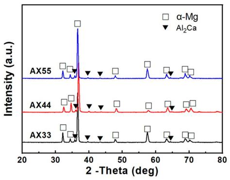 Materials Free Full Text Microstructure And Properties Of Mg Al Ca