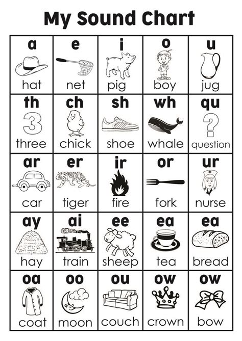 Sound Chart Guide Phonics Posters Teaching Phonics Preschool Reading