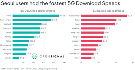 5G speeds: Singapore and New Zealand thump Australia, new report