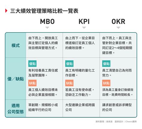 有效的績效評估怎麼訂定？聰明的管理者都會做到3個關鍵 Cheers快樂工作人