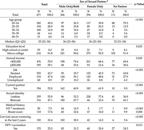 Descriptive Statistics By Sex Of Sexual Partners Download Scientific