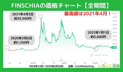 仮想通貨fnsa（フィンシア／旧ln）とは？line独自通貨の将来性・今後の価格予想や買い方をわかりやすく解説｜いろはにマネー