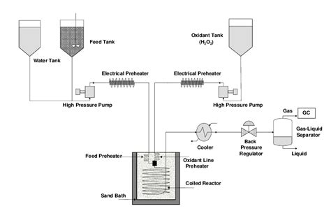 Schematic Diagram Of The Continuous Flow Reactor System At Laboratory Download Scientific