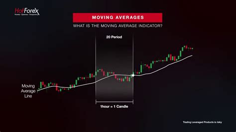 สอน Forex วิเคราะห์ข่าวฟอเร็กซ์ Mt4 Moving Averages Hotforex Forex