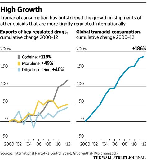 Tramadol The Opioid Crisis For The Rest Of The World Wsj