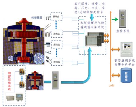 水电站机组振动摆度在线监测系统解决方案 传感器专家网