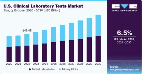 Clinical Laboratory Tests Market Size And Share Report 2030