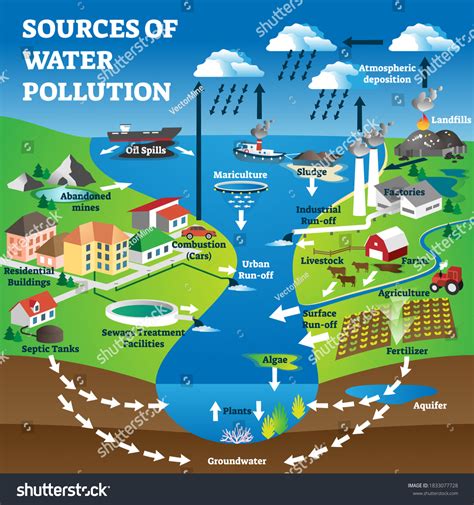 Water Pollution Graphs Charts