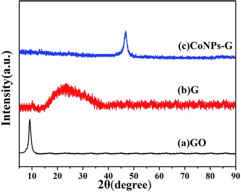 A Facile Synthesis Of A Cobalt Nanoparticlegraphene Nanocomposite With