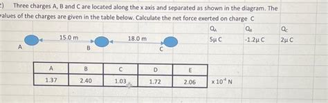 Solved Three Charges A B And C Are Located Along The X Axis