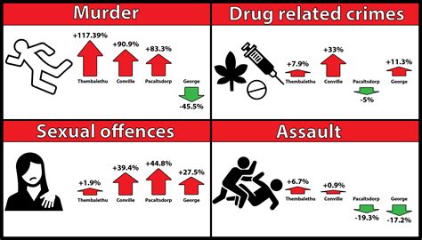 Alarming Increase In Sexual Offences George Herald