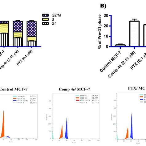 A Graphical Representation Of Cell Cycle Analysis Of Compound 4e And