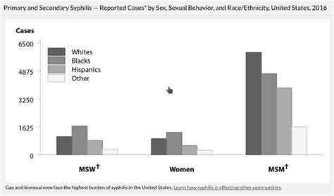 Sexually Transmitted Diseases Increased To Record High Cdc William M Briggs