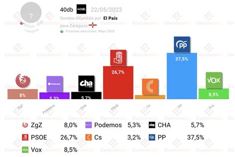 Em Electomania Es On Twitter Zaragoza Db My El Pp Roza La