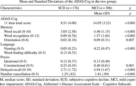 Table From Discriminant Potential Of The Alzheimers Disease