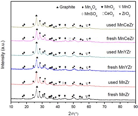 Xrd Patterns Of Catalysts Before And After The Reaction In The Presence Download Scientific