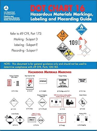 Hazardous Materials Labeling Chart: A Visual Reference of Charts ...