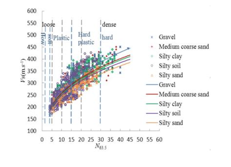 Relation Between Shear Wave Velocity And Standard Penetration Number Of