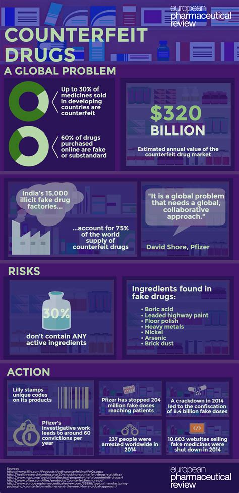 Counterfeit Drugs A Global Problem Industry News Media Center Novamedica