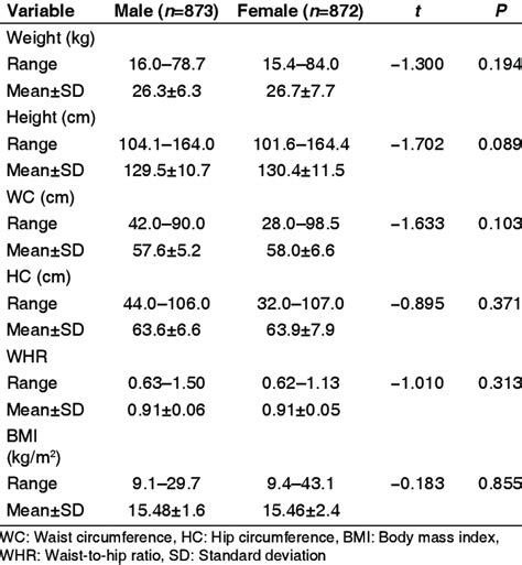 Anthropometric Parameters Of The Study Participants Download Table