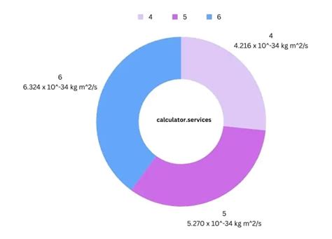 The Bohr Formula Calculator in Quantum Physics - Calculator Services