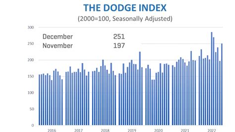 Dodge Data Construction Starts Up In December For Construction Pros