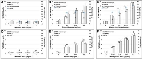 Automation Of The Micronucleus Assay Using Imaging Flow Cytometry And